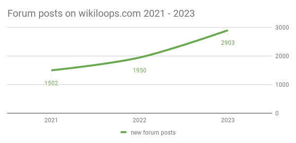 wikiloops statistics 2023: 2.903 forum posts